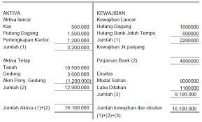 Contoh Laporan Neraca Perusahaan Dagang Dan Jasa 2021