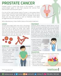 Am i at risk of prostate cancer? Intellicare On Twitter Prostate Cancer Is One Of The Most Common Type Of Cancer Among Filipino Men According To The Philippine Cancer Society The Annual Mortality Rate Due To Prostate Cancer In