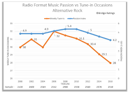 the divergent paths of music radio its listeners bridge