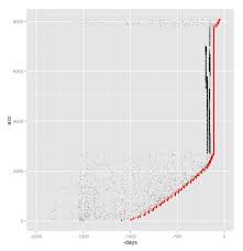 Estimated Follower Accession Charts For Twitter Ouseful