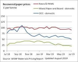 Prices For Recovered Paper Wrap Uk