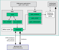 Active Directory Support Security And Hardening Guide Suse Linux Enterprise Server 15 Sp1