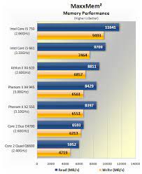 The performance of the core 2 duo processor is very good as we compare it with its competitor the amd turion. Intel Core I5 661 Review Now With Built In Graphics Memory Bandwidth Performance Techspot