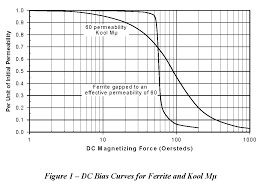 Magnetics Inductor Cores Material And Shape Choices