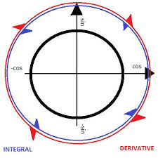 mnemonic for derivative integral of sin x and cos x