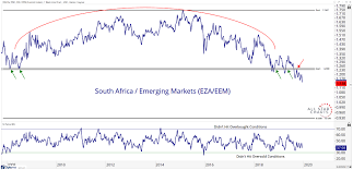 Avoiding These Emerging Markets All Star Charts