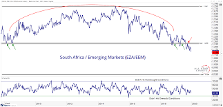 avoiding these emerging markets all star charts