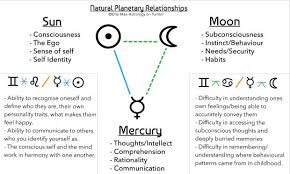 However, at its worst, mercury in cancer can Ellie Mae Astrology Astrology The Nature Of Consciousness