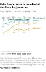 Millennials Approach Baby Boomers As America S Largest Generation In Electorate Pew Research Center