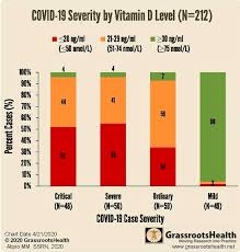 Vitamin d promotes a healthy immune system and is able to communicate with your body about what it needs to stay healthy. How To Replenish Your Vitamin D Levels Plus A Self Test