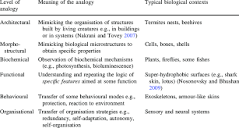 Forms of bio-inspiration and related examples | Download Table