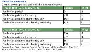 If I Brown One Lb Of 85 Lean Beef And Then Drain All The Fat What Will Be The Resulting Fat Percentage Quora
