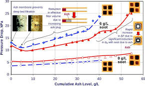 Ash Accumulation In Diesel Particulate Filters