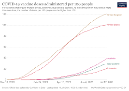 The physicians' anecdotes are backed up by data. Australia S Vaccination Trends By The Numbers
