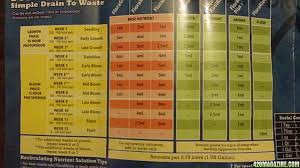 Really Nooby Question About Nutrient Feeding Schedule Gh