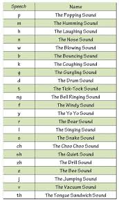 The Ringing Of Your Laughter It Sounds Like A Melody Labeling Speech Sounds For Kids To Understand Speech Therapy Activities Speech Articulation Speech Activities