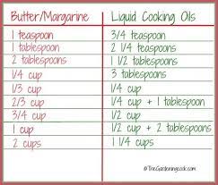 Our tool allows you to convert cups to grams for almonds (whole almonds), butter, cabbage (shredded cabbage), cocoa powder, all purpose flour, bread flour, margarine, chopped green/spring onions. Butter Margarine Conversion Chart The Gardening Cook Butter Margarine Cooking Substitutions Butter To Oil Conversion