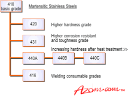 stainless steels introduction to the grades and families