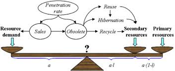 About electrical & electronics engineering department. Waste Electrical And Electronic Equipment Weee Recycling For A Sustainable Resource Supply In The Electronics Industry In China Sciencedirect