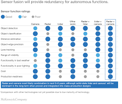 While android's use in a car inherits quite a few things from classic embedded android, there are. Rethinking Car Software And Electronics Architecture Mckinsey