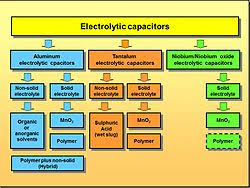 Capacitor Types Wikipedia