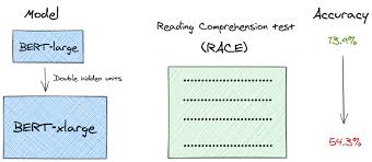 visual paper summary albert a lite bert some sentences nlp reading comprehension