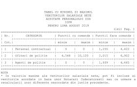 Salariile Polițiștilor Cresc De La 1 Ianuarie 2020 Circa 110 000 De Angajați Mai Sunt Vizați Vezi Grila Actuală De Salarizare Stiri știri Romania Libertatea Libertatea