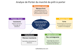 Porter's five forces model is a simple and yet effective tool used for analyzing the level of competition in an industry. Pin Su Coco Chanel