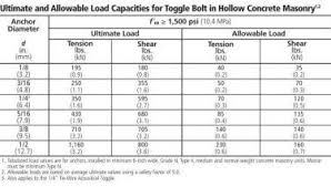 everything you need to know about toggle bolts toggle