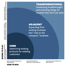 Managing Your Innovation Portfolio Innovation Strategy Innovation Models Innovation Management