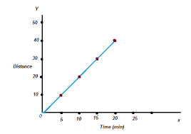 Measurement Of Speed And Distance Time Graph Methods To