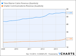 Time Warner Cable Bonds Where Yield And Risk Intersect