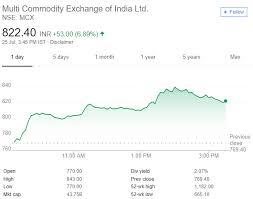 mcx surges above 800 whats happening should u buy