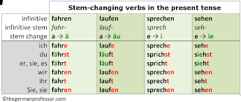 German Verb Forms Chart Www Bedowntowndaytona Com