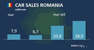 Most of the danube delta is found inside romania. March Performance Romanian Market 2021 Dataforce