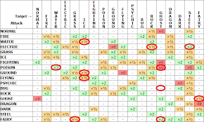 There are types to take into consideration, weaknesses and strengths each pokemon possesses that make to help you strategize, we've put together a chart that lists how strong or weak each type is. Pokemon Type Chart Improved Imgur