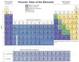 Periodic Table Introduction To The Periodic Table Periodic Table Periodic Table Of The Elements Period