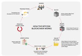 What is a bitcoin, and how does bitcoin work? How Bitcoin Blockchain Works Pecb Insights