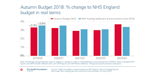 Response To The Autumn Budget 2018 The Health Foundation