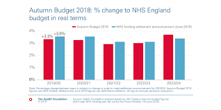 response to the autumn budget 2018 the health foundation