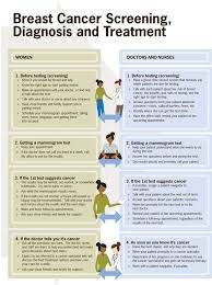 These symptoms do not always mean you have breast cancer. Breast Cancer Vitalsigns Cdc