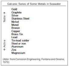 40 Unusual Galvanic Corrosion Chart Stainless Steel