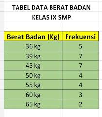 Pada bagian ini, kamu akan mempelajari cara membuat nya. Berikut Data Berat Badan Kelas Ix Disuatu Smp Dalam Kg Brainly Co Id