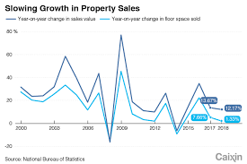 Chart Of The Day Growth In Real Estate Sales Falls To