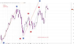 Cl F Crude Oil Chart And Abcd Pattern Amibrokeracademy