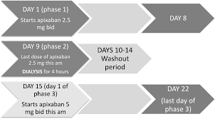 The most common side effect of apixaban is bleeding more easily than normal, such as having nosebleeds, heavier periods, bleeding gums and bruising. Apixaban Pharmacokinetics At Steady State In Hemodialysis Patients American Society Of Nephrology