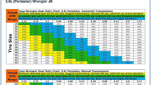 Jeep Tj Tire Size Gear Ratio Chart Best Picture Of Chart