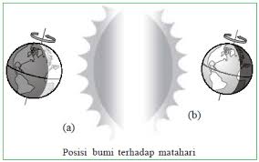 (dari kanan ke kiri)::ויקרא אלהים ׀ לאור יום ולחשך קרא לילה ויהי־ערב ויהי־בקר יום אחד׃ פ. Pengertian Dan Akibat Revolusi Bumi Gerak Semu Matahari Perbedaan Siang Malam Pergantian Musim