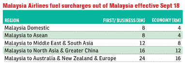 ** small size app ** ** view latest update in notification without open app ** ** view the latest fuel price anytime with or without internet access **. Malaysia Airlines Brings Back Fuel Surcharge The Edge Markets