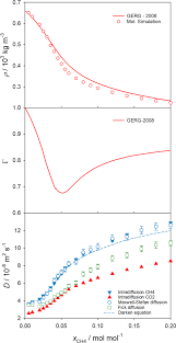 The slope (diffusion coefficient) is changing with time. Diffusion Of Methane In Supercritical Carbon Dioxide Across The Widom Line Scientific Reports